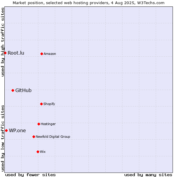 Market position of GitHub vs. WP.one vs. Root.lu