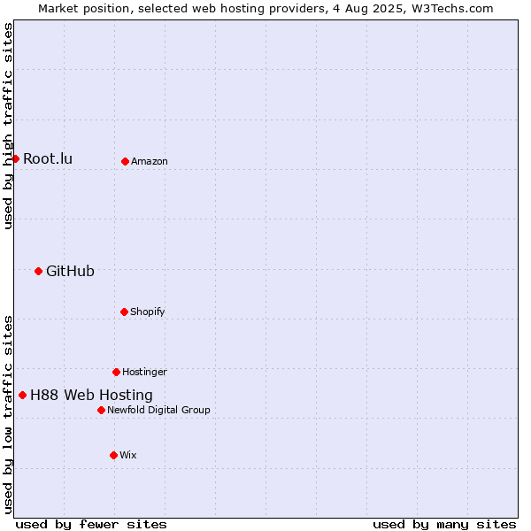 Market position of GitHub vs. H88 Web Hosting vs. Root.lu
