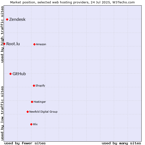 Market position of GitHub vs. Zendesk vs. Root.lu