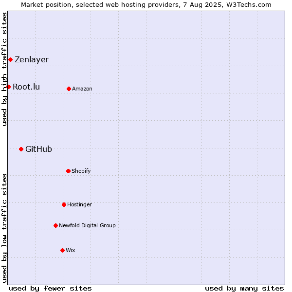 Market position of GitHub vs. Zenlayer vs. Root.lu