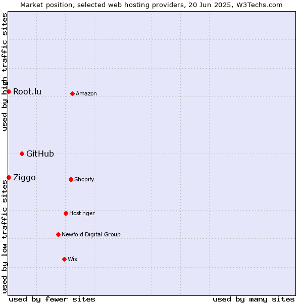 Market position of GitHub vs. Root.lu vs. Ziggo
