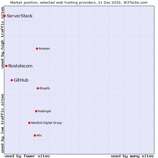 Market position of GitHub vs. Rostelecom vs. ServerStack