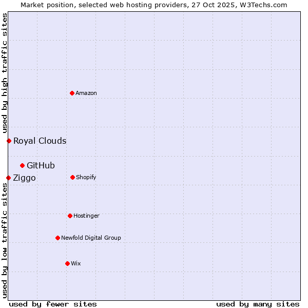 Market position of GitHub vs. Royal Clouds vs. Ziggo