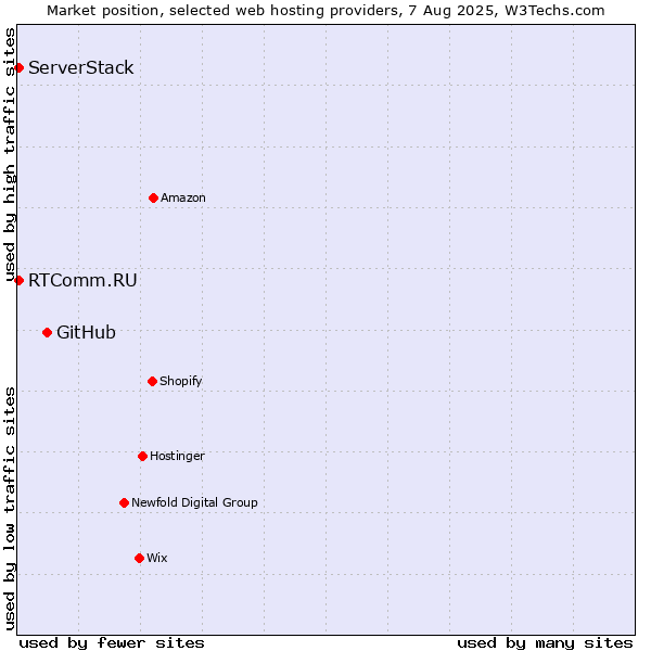 Market position of GitHub vs. RTComm.RU vs. ServerStack