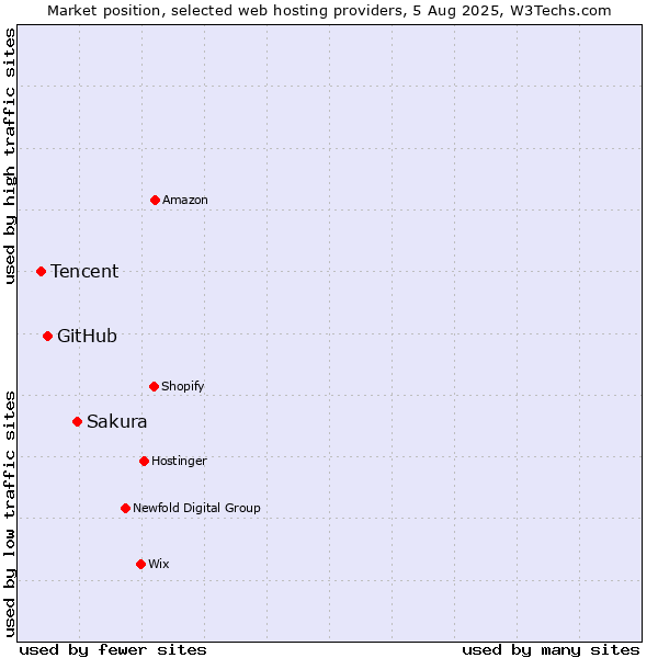 Market position of Sakura vs. GitHub vs. Tencent