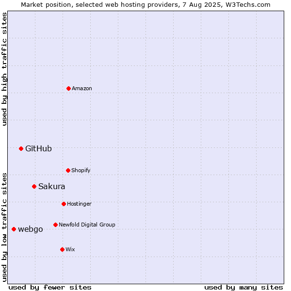 Market position of Sakura vs. GitHub vs. webgo