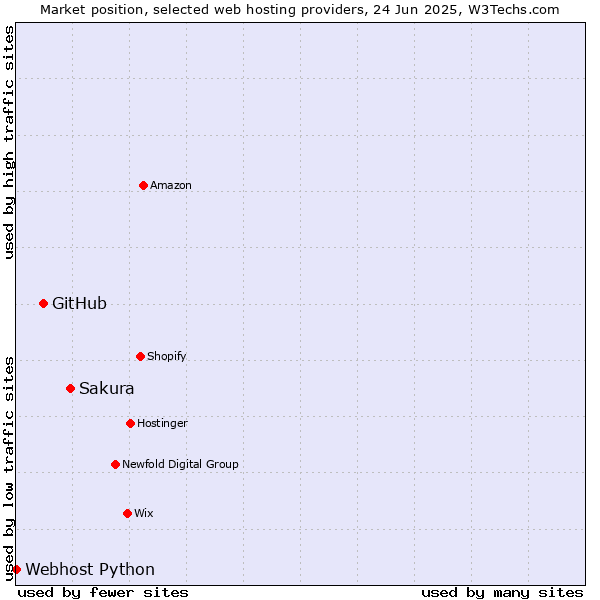 Market position of Sakura vs. GitHub vs. Webhost Python