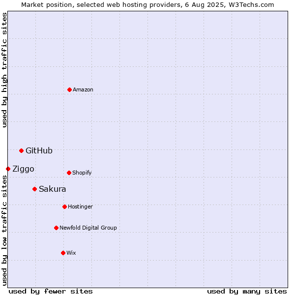 Market position of Sakura vs. GitHub vs. Ziggo