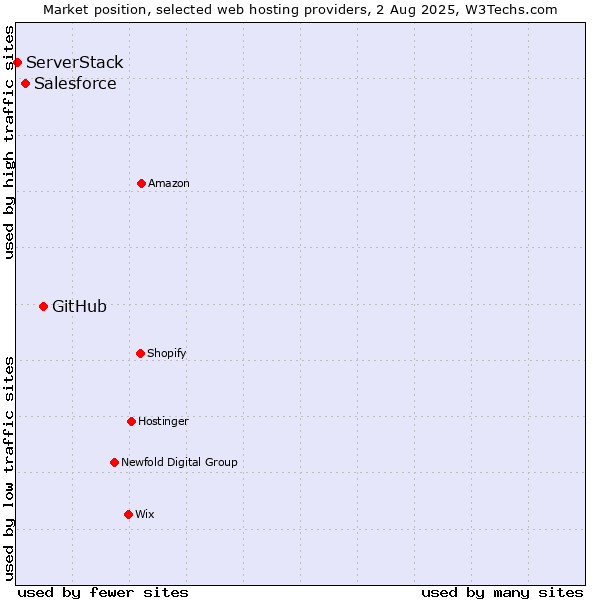 Market position of GitHub vs. Salesforce vs. ServerStack