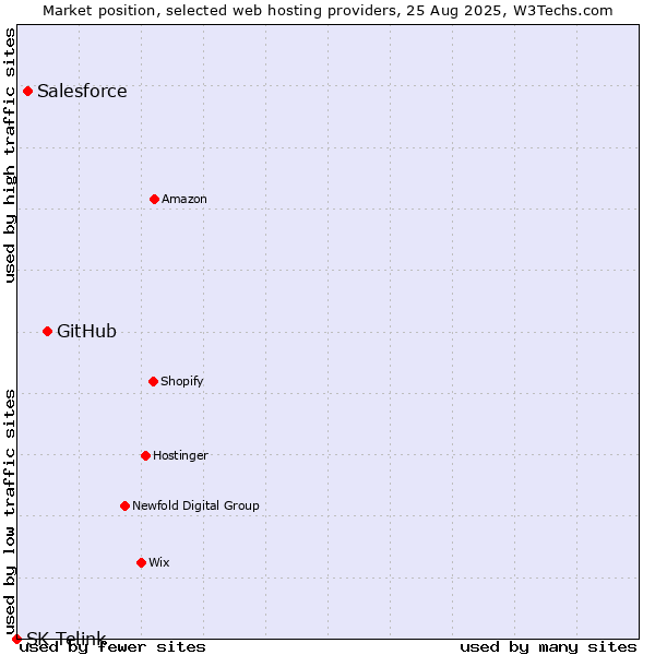 Market position of GitHub vs. Salesforce vs. SK Telink
