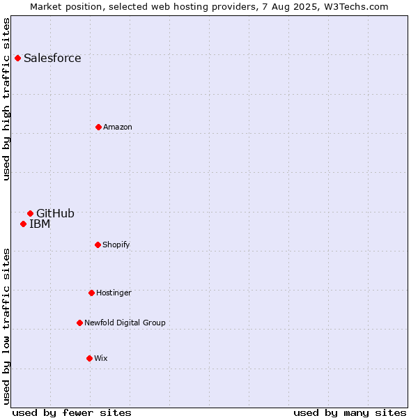 Market position of GitHub vs. IBM vs. Salesforce