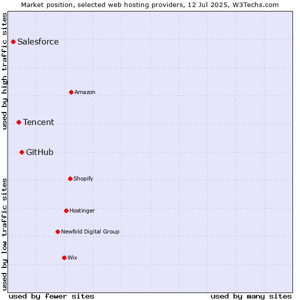 Market position of GitHub vs. Tencent vs. Salesforce