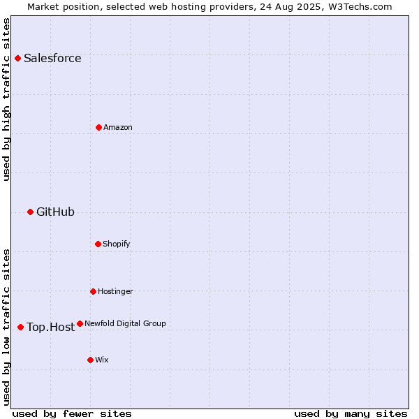 Market position of GitHub vs. Top.Host vs. Salesforce