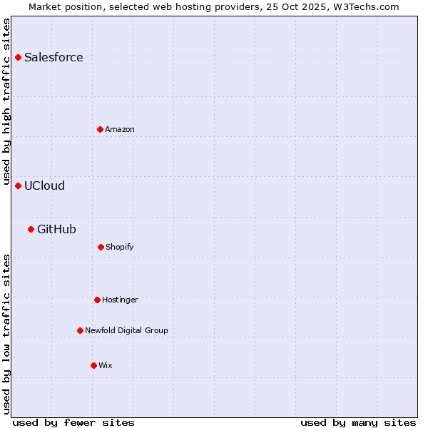 Market position of GitHub vs. Salesforce vs. UCloud