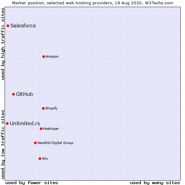 Market position of GitHub vs. Salesforce vs. Unlimited.rs