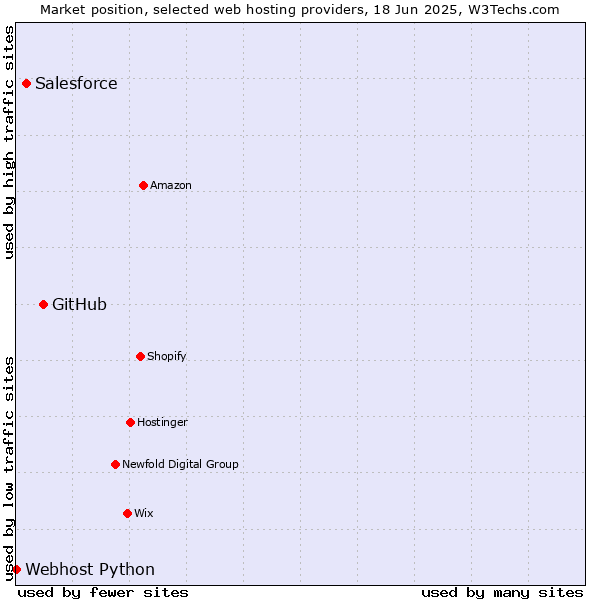 Market position of GitHub vs. Salesforce vs. Webhost Python