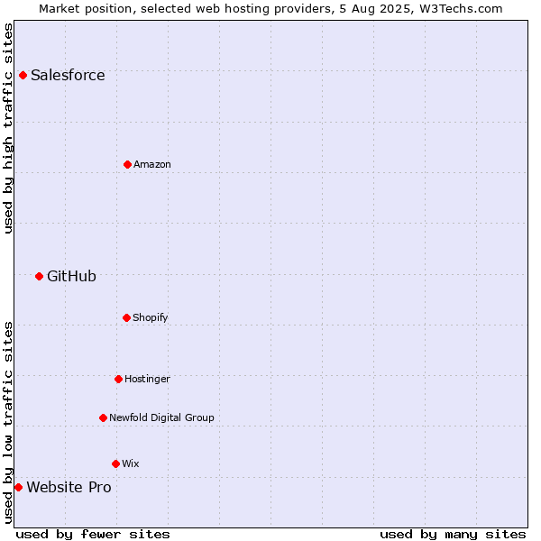 Market position of GitHub vs. Salesforce vs. Website Pro