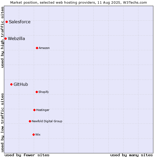 Market position of GitHub vs. Salesforce vs. Webzilla
