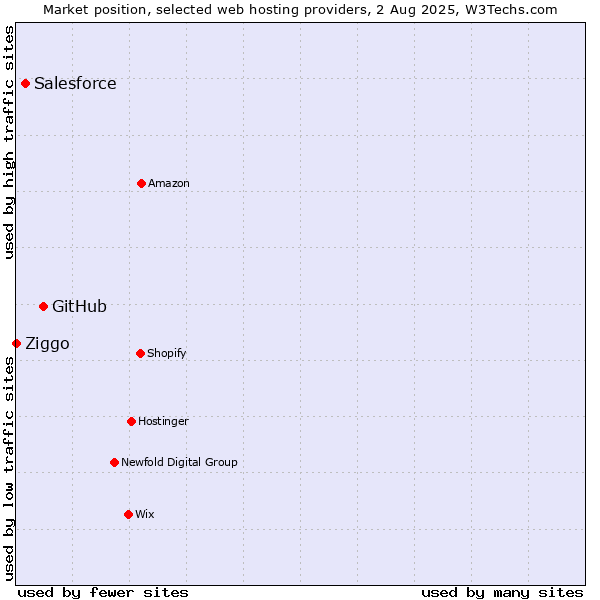 Market position of GitHub vs. Salesforce vs. Ziggo