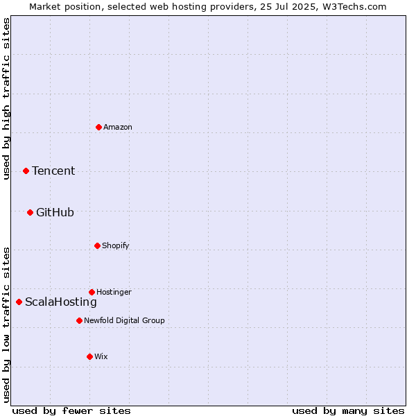 Market position of GitHub vs. Tencent vs. ScalaHosting