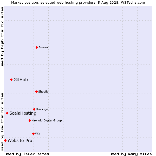 Market position of GitHub vs. ScalaHosting vs. Website Pro