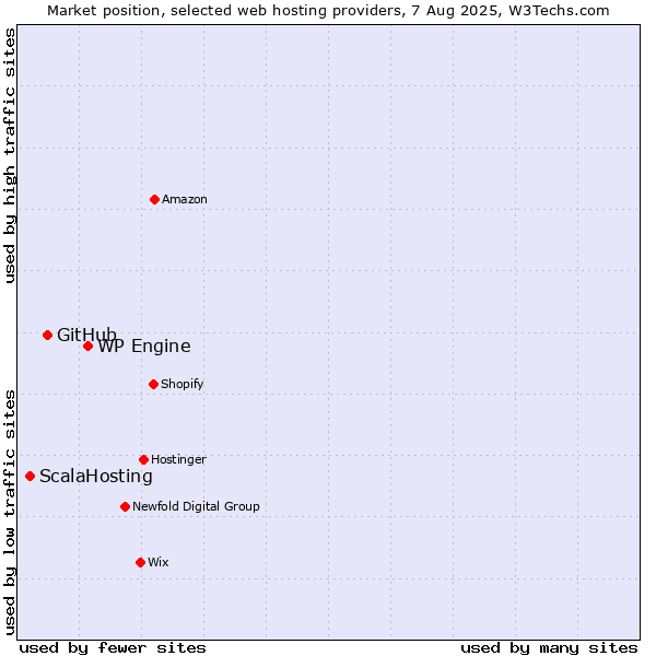 Market position of WP Engine vs. GitHub vs. ScalaHosting