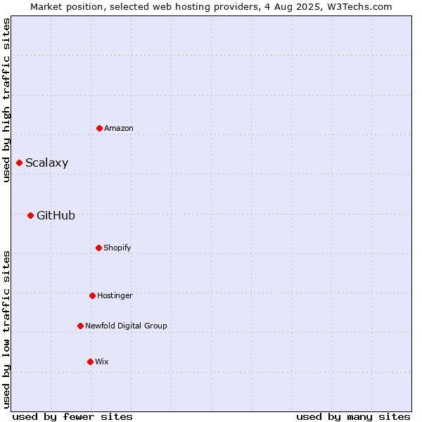 Market position of GitHub vs. Scalaxy