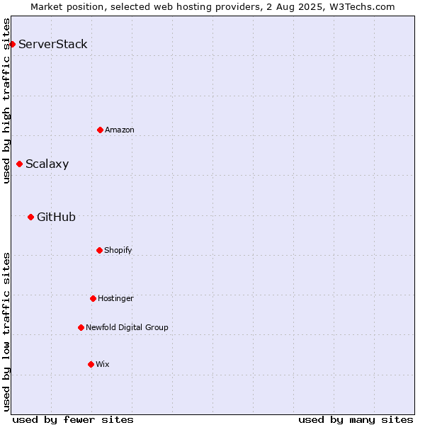 Market position of GitHub vs. Scalaxy vs. ServerStack