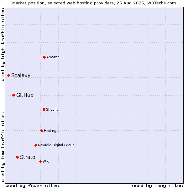 Market position of Strato vs. GitHub vs. Scalaxy