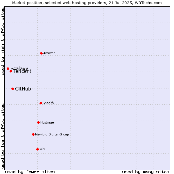 Market position of GitHub vs. Tencent vs. Scalaxy