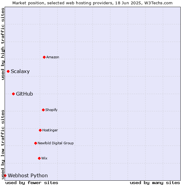 Market position of GitHub vs. Scalaxy vs. Webhost Python