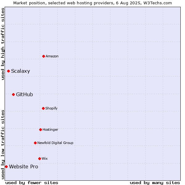 Market position of GitHub vs. Scalaxy vs. Website Pro