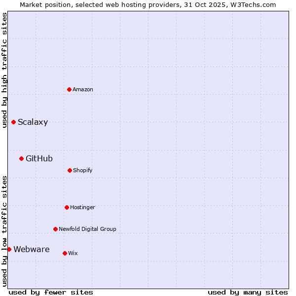Market position of GitHub vs. Scalaxy vs. Webware