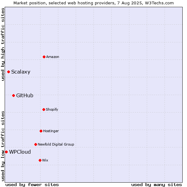 Market position of GitHub vs. Scalaxy vs. WPCloud