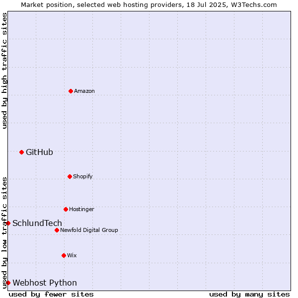 Market position of GitHub vs. Webhost Python vs. SchlundTech