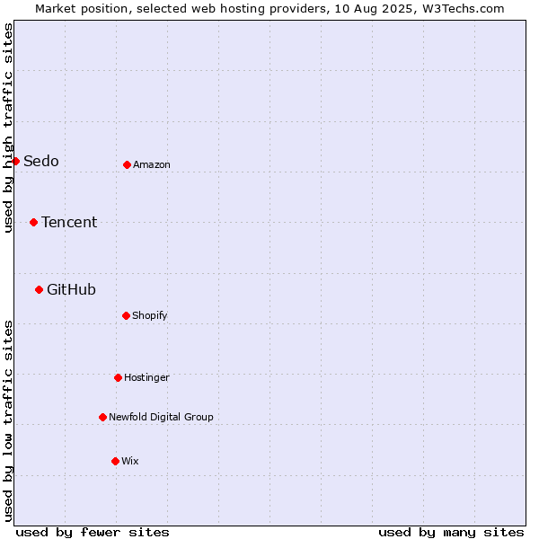 Market position of GitHub vs. Tencent vs. Sedo