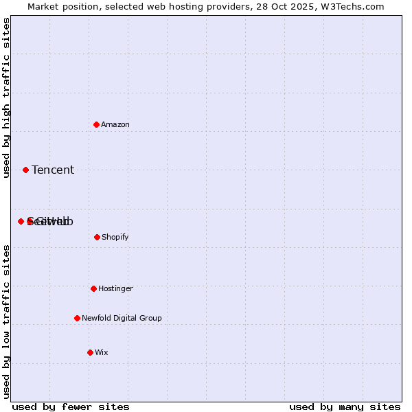 Market position of GitHub vs. Tencent vs. Seeweb