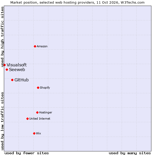 Market position of GitHub vs. Seeweb vs. Visualsoft