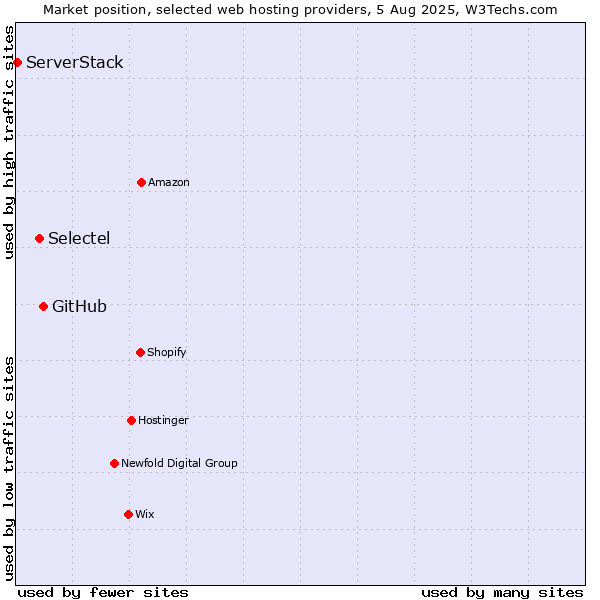 Market position of GitHub vs. Selectel vs. ServerStack