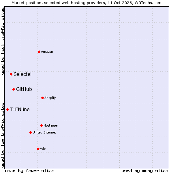 Market position of GitHub vs. Selectel vs. THINline