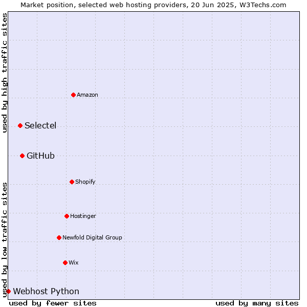 Market position of GitHub vs. Selectel vs. Webhost Python