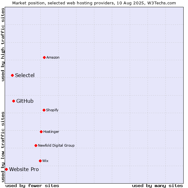 Market position of GitHub vs. Selectel vs. Website Pro