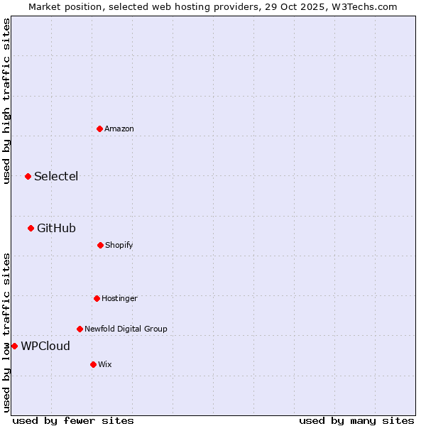 Market position of GitHub vs. Selectel vs. WPCloud