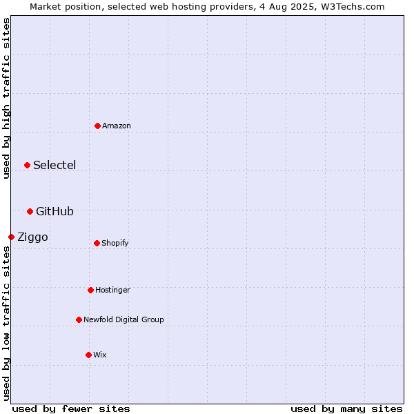 Market position of GitHub vs. Selectel vs. Ziggo