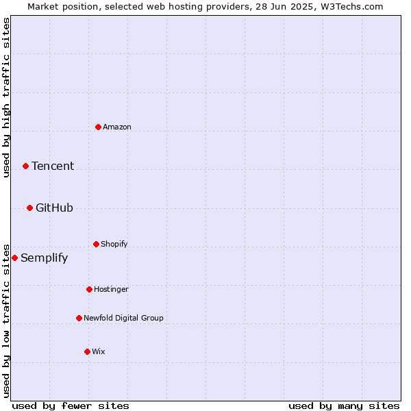 Market position of GitHub vs. Tencent vs. Semplify
