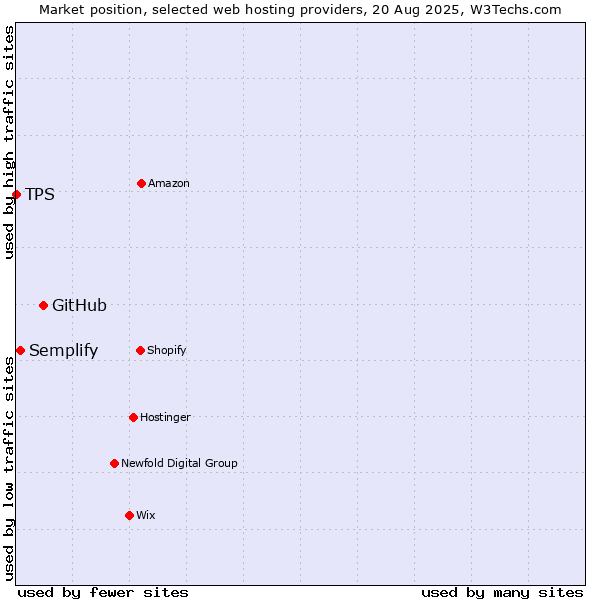 Market position of GitHub vs. Semplify vs. TPS