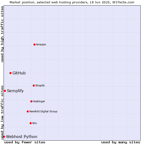 Market position of GitHub vs. Semplify vs. Webhost Python