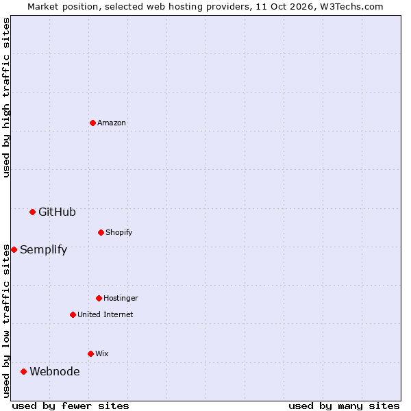 Market position of GitHub vs. Webnode vs. Semplify