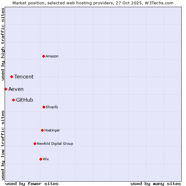 Market position of GitHub vs. Tencent vs. Aeven