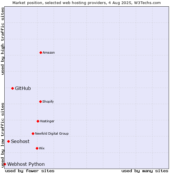 Market position of GitHub vs. Seohost vs. Webhost Python